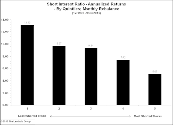 Short Interest Is A Valuable Tool