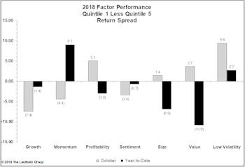October Factor Performance