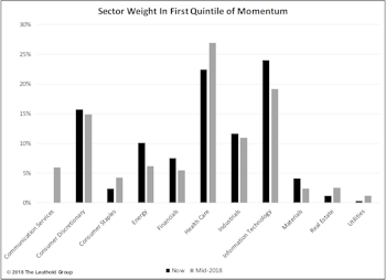 What’s In Momentum Now?