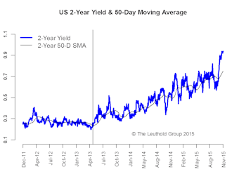 Impact Of The First Hike - This Time Might Really Be Different