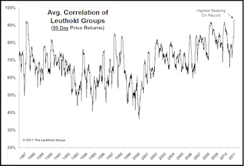 Correlations: Hitting Record Highs