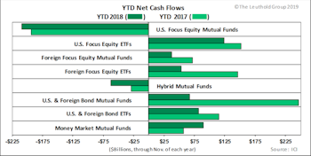Flows Subdued Y/Y Across Categories