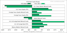 Flows Subdued Y/Y Across Categories