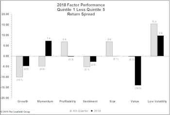 Momentum Negative In Q4, But Positive For 2018