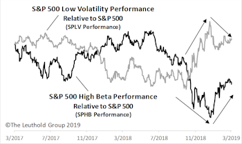 Beta & Volatility On The Move
