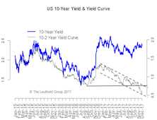 Anatomy Of A Flattening Cycle—Flatter For Longer