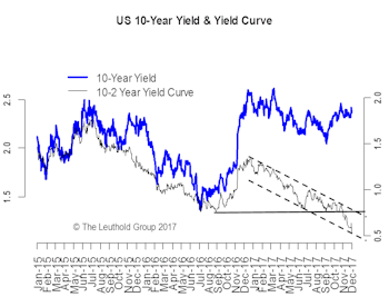 Anatomy Of A Flattening Cycle—Flatter For Longer