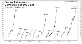 Stock Market Observations