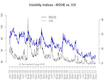 Four Divergences—A Steepening Correction