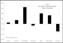 June 2011 Factor Performance