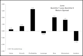 June 2011 Factor Performance