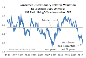 Consumer Discretionary Back On Top