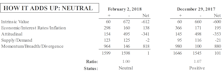 MTI Slides To Neutral In Early February