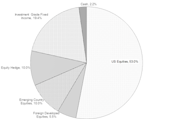 Portfolios - February 2018