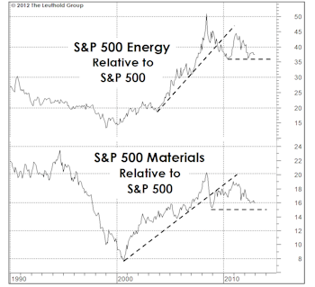 The Outlook For Commodity Stocks