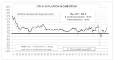 Inflation Pressures Continuing To Heat Up...Boosted Year End Projections