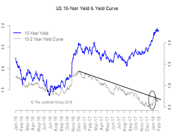 U.S. Rates: Looking For A Dip