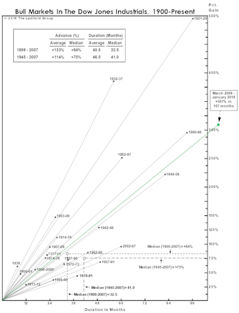 Happy 9th Birthday To An “Off-The-Charts” Bull!
