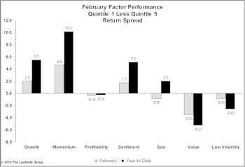 Growth Continues To Crush Value