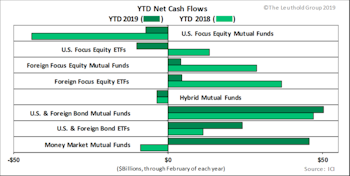 Flows Muted For Most Equity Categories