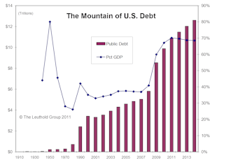 Longer Term Concerns About U.S. Debt And Deficit