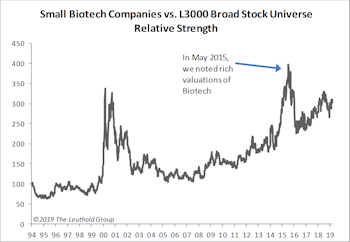 Small Cap Biotech Getting Pricey Again
