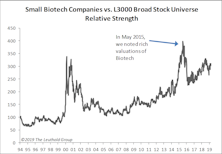 Small Cap Biotech Getting Pricey Again