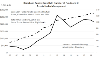 Bank Loan CEFs: Double Leverage Implies Higher Risk