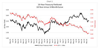 Signs Of Spring For Financials