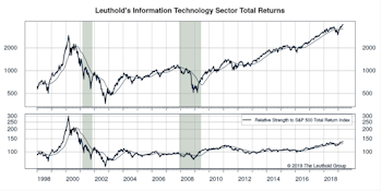 Information Technology Sector Now Highest Rated