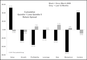Factor Performance Since 2009 Lows: Reversals Everywhere