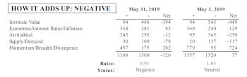 MTI Back Into Negative Territory