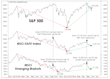Stock Market Observations