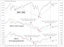 Stock Market Observations