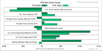 Cash Flows Decisively From Stock Funds, To Bond And Money Market Funds