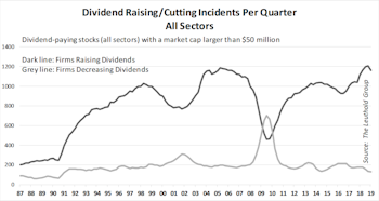 Return Implications Of Dividend Cuts