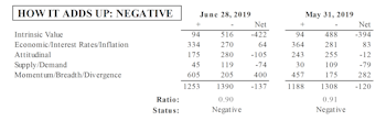 MTI Still Negative; Stay Defensive