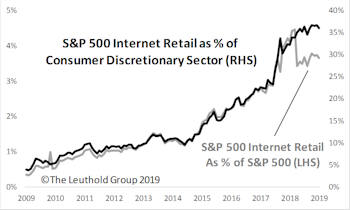Internet Retail: Beyond Amazon