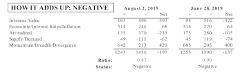 MTI Stable, But Still Negative