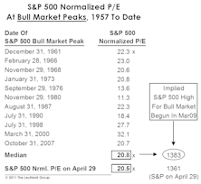 Sell In May? We Might, If Only Temporarily
