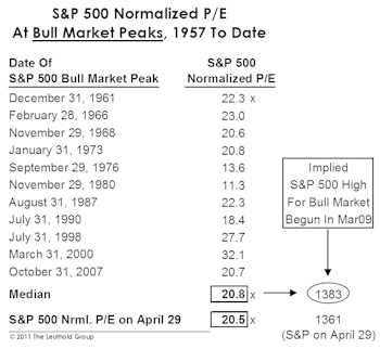 Sell In May? We Might, If Only Temporarily