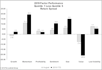 Factor Performance: Momentum Saves The Day (Year); Value Is Awful