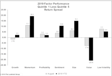 Factor Performance: Momentum Saves The Day (Year); Value Is Awful