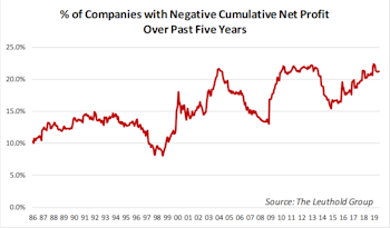 Worrisome Profitability Trend Among Small Cap Companies