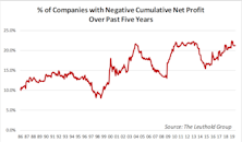 Worrisome Profitability Trend Among Small Cap Companies