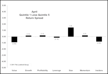 April Factor Performance: Talk About Boring