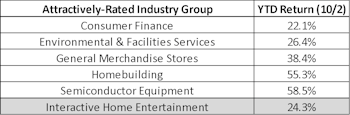 Industry Groups Topping The Charts In 2019