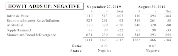 MTI Stable, But Still Negative