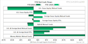 Cash Flows Accelerate Out Of Stock Funds Into Bond And Money Market 