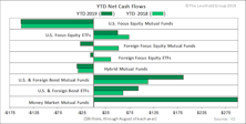 Cash Flows Accelerate Out Of Stock Funds Into Bond And Money Market
